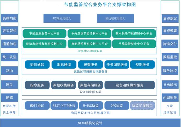 建筑能耗监测系统解决方案！(图2)