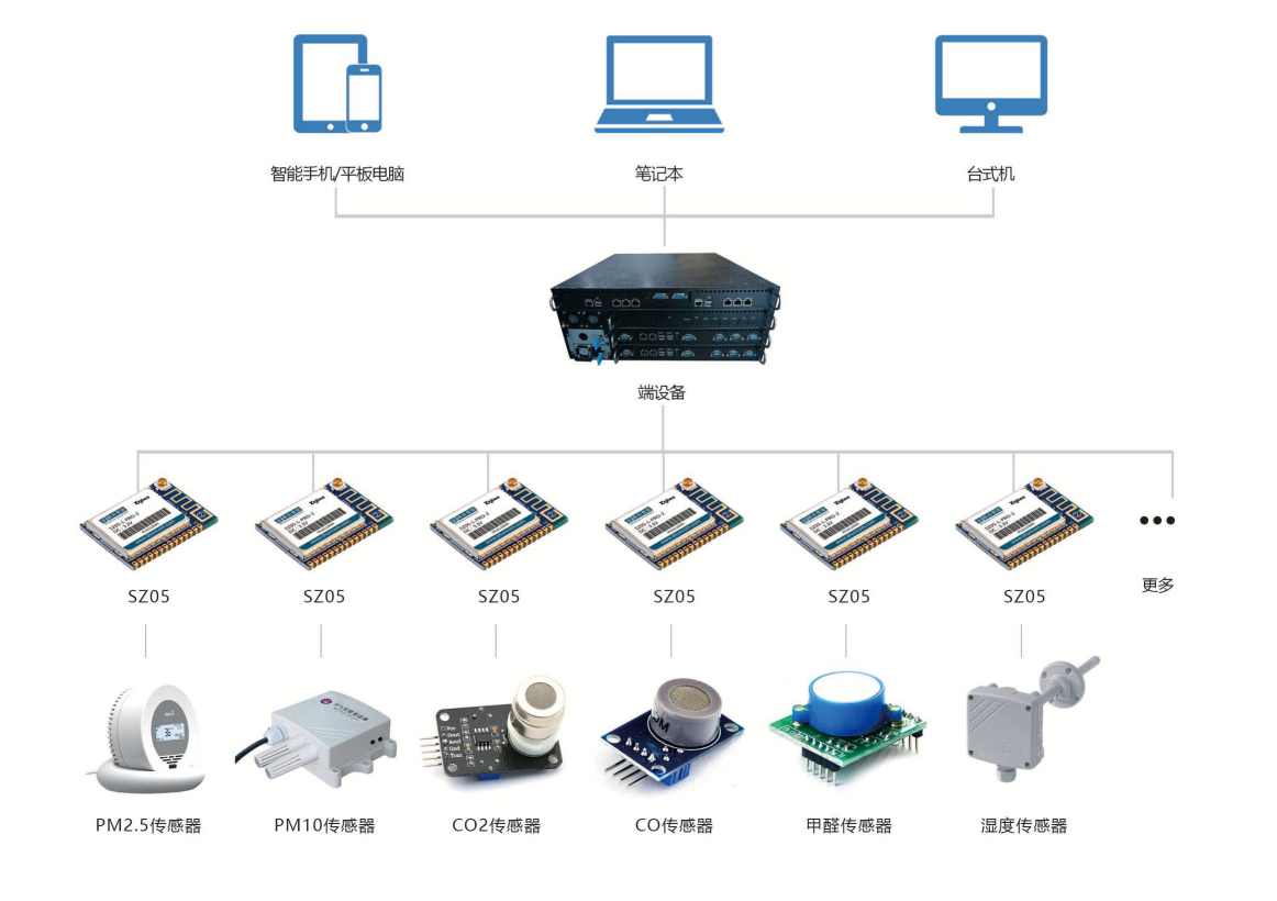 环境监测系统解决方案！(图2)